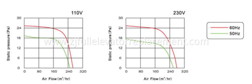 Elevator Cross Flow Fan